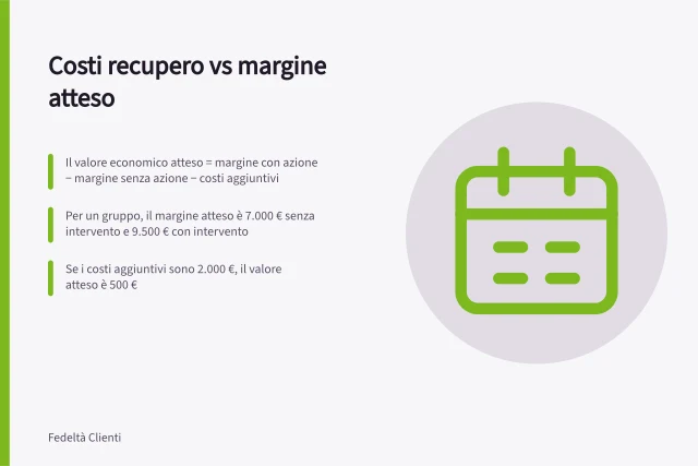 Costi recupero vs margine atteso: Il valore economico atteso = margine con azione − margine senza azione − costi aggiuntivi; Per un gruppo, il margine atteso è 7.000 € senza intervento e 9.500 € con intervento; Se i costi aggiuntivi sono 2.000 €, il valore atteso è 500 €. Confrontare costi di recupero e margine atteso