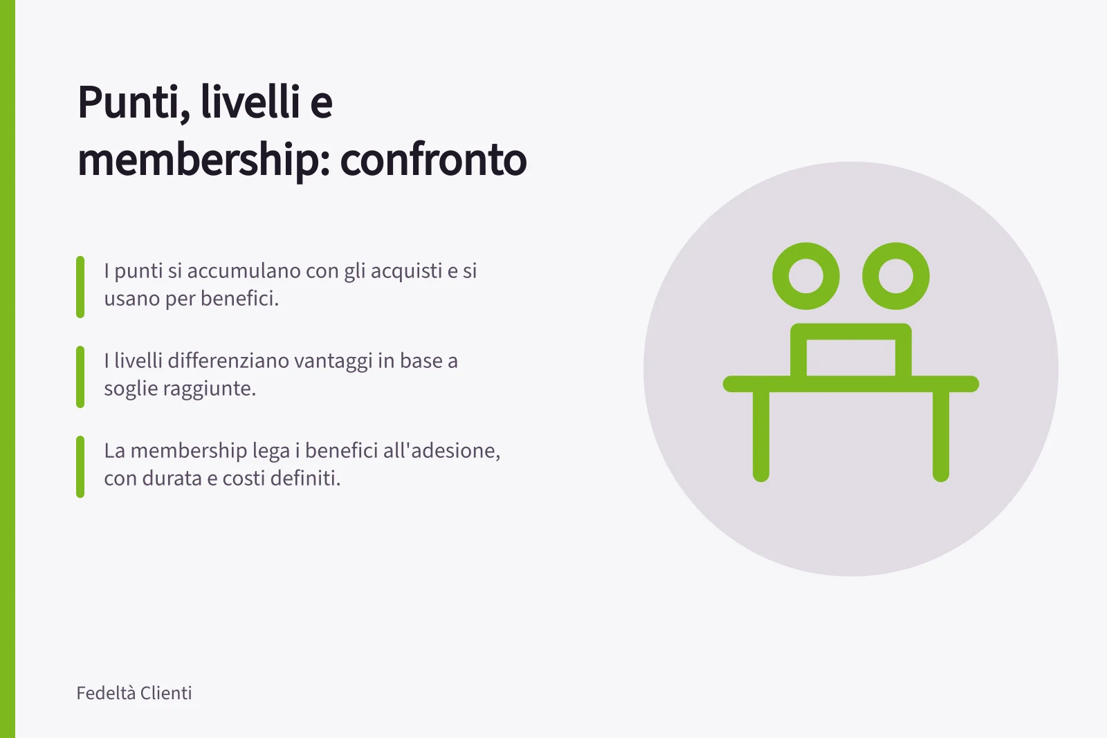 Punti, livelli e membership: confronto: I punti si accumulano con gli acquisti e si usano per benefici.; I livelli differenziano vantaggi in base a soglie raggiunte.; La membership lega i benefici all'adesione, con durata e costi definiti.