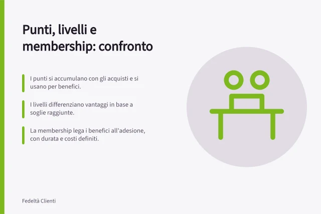 Punti, livelli e membership: confronto: I punti si accumulano con gli acquisti e si usano per benefici.; I livelli differenziano vantaggi in base a soglie raggiunte.; La membership lega i benefici all'adesione, con durata e costi definiti. Confrontare punti, livelli e membership