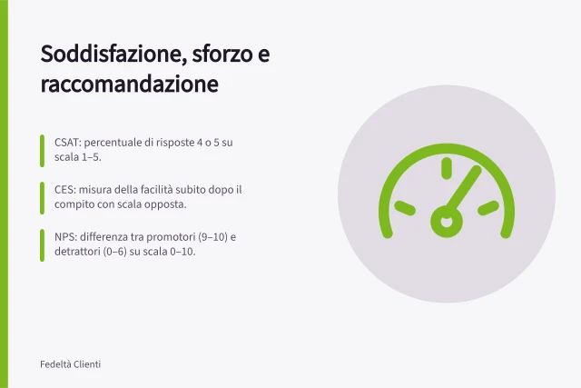 Soddisfazione, sforzo e raccomandazione: CSAT: percentuale di risposte 4 o 5 su scala 1–5.; CES: misura della facilità subito dopo il compito con scala opposta.; NPS: differenza tra promotori (9–10) e detrattori (0–6) su scala 0–10. Confrontare soddisfazione, sforzo e raccomandazione