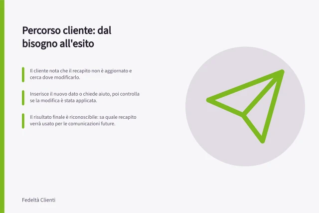 Percorso cliente: dal bisogno all'esito: Il cliente nota che il recapito non è aggiornato e cerca dove modificarlo.; Inserisce il nuovo dato o chiede aiuto, poi controlla se la modifica è stata applicata.; Il risultato finale è riconoscibile: sa quale recapito verrà usato per le comunicazioni future. Descrivere il percorso dal punto di vista del cliente