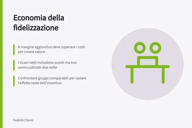 Economia della fidelizzazione: Il margine aggiuntivo deve superare i costi per creare valore; I ricavi netti includono sconti ma non vanno sottratti due volte; Confrontare gruppi comparabili per isolare l'effetto reale dell'incentivo. Economia della fidelizzazione