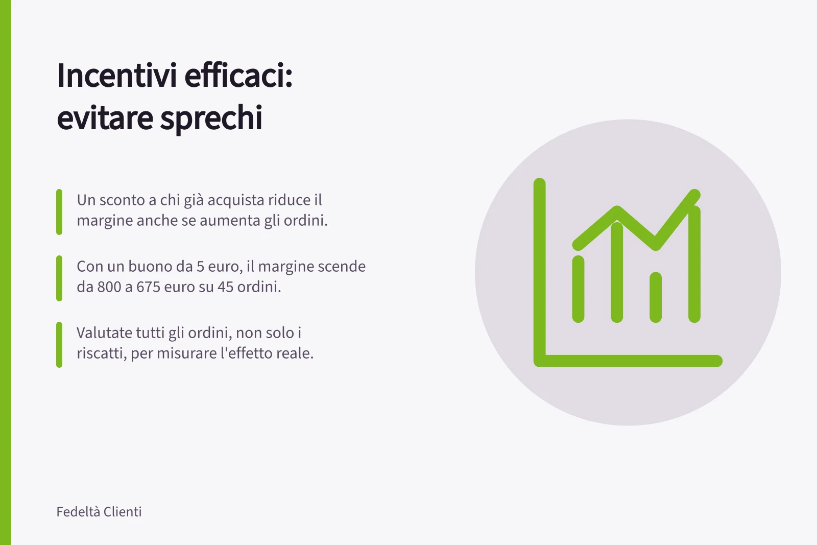 Incentivi efficaci: evitare sprechi: Un sconto a chi già acquista riduce il margine anche se aumenta gli ordini.; Con un buono da 5 euro, il margine scende da 800 a 675 euro su 45 ordini.; Valutate tutti gli ordini, non solo i riscatti, per misurare l'effetto reale.