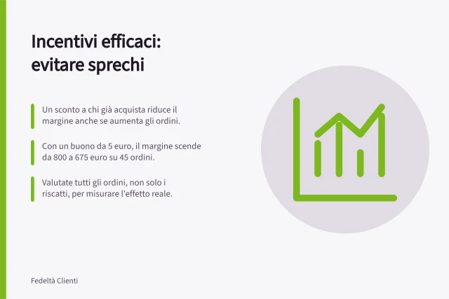 Incentivi efficaci: evitare sprechi: Un sconto a chi già acquista riduce il margine anche se aumenta gli ordini.; Con un buono da 5 euro, il margine scende da 800 a 675 euro su 45 ordini.; Valutate tutti gli ordini, non solo i riscatti, per misurare l'effetto reale. Evitare incentivi che premiano acquisti già probabili