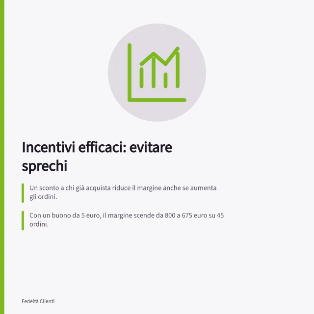 Incentivi efficaci: evitare sprechi: Un sconto a chi già acquista riduce il margine anche se aumenta gli ordini.; Con un buono da 5 euro, il margine scende da 800 a 675 euro su 45 ordini.; Valutate tutti gli ordini, non solo i riscatti, per misurare l'effetto reale. Evitare incentivi che premiano acquisti già probabili