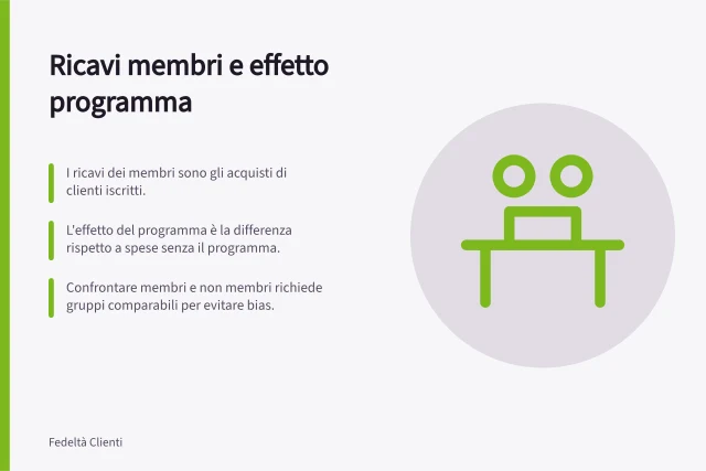 Ricavi membri e effetto programma: I ricavi dei membri sono gli acquisti di clienti iscritti.; L'effetto del programma è la differenza rispetto a spese senza il programma.; Confrontare membri e non membri richiede gruppi comparabili per evitare bias. Separare ricavi dei membri ed effetto del programma