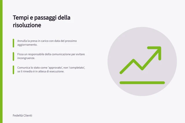 Tempi e passaggi della risoluzione: Annulla la presa in carico con data del prossimo aggiornamento.; Fissa un responsabile della comunicazione per evitare incongruenze.; Comunica lo stato come 'approvato', non 'completato', se il rimedio è in attesa di esecuzione. Spiegare tempi e passaggi della risoluzione