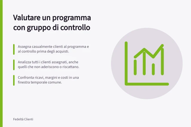 Valutare un programma con gruppo di controllo: Assegna casualmente clienti al programma e al controllo prima degli acquisti.; Analizza tutti i clienti assegnati, anche quelli che non aderiscono o riscattano.; Confronta ricavi, margini e costi in una finestra temporale comune. Valutare un programma con un gruppo di controllo